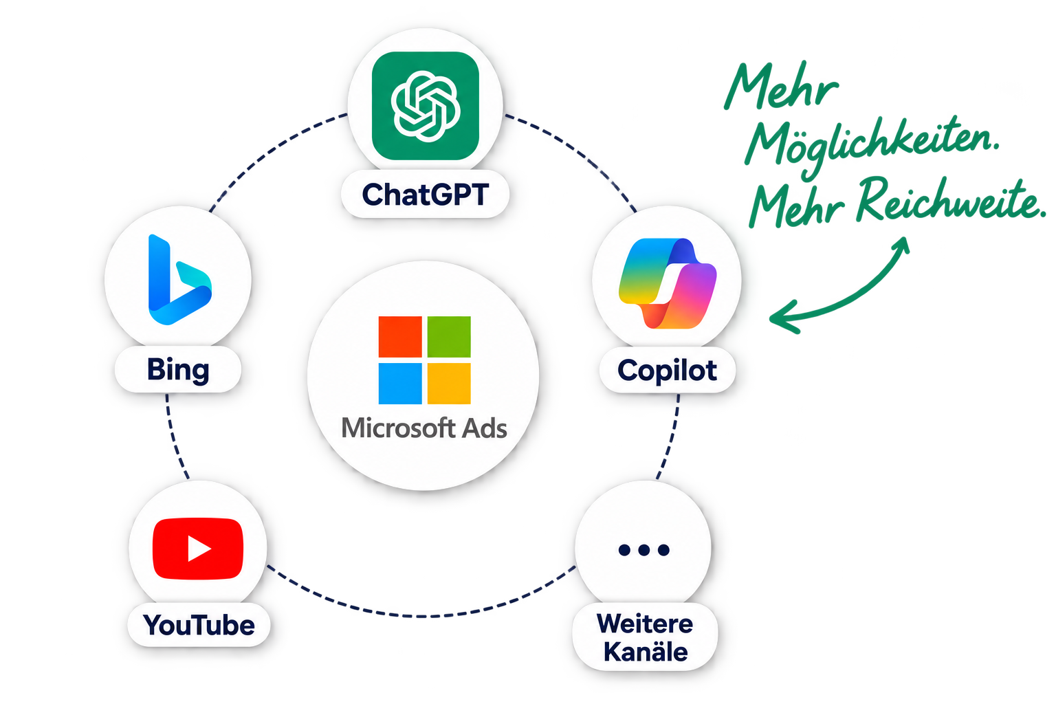 Microsoft Ads Microsoft Ads für mehr digitale Sichtbarkeit in Bing, ChatGPT und Copilot